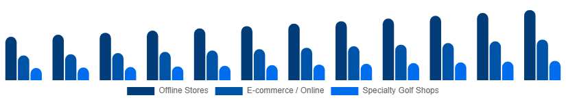 China Golf Equipment Market Distribution Channel 2025-2033