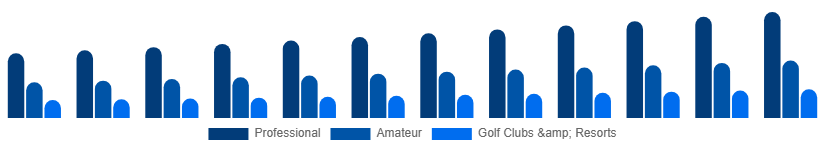 China Golf Equipment Market End User 2025-2033