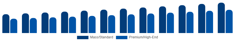 China Golf Equipment Market Price Tier 2025-2033