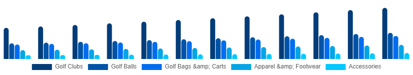 China Golf Equipment Market Product 2025-2033
