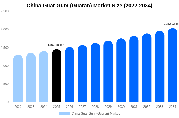 China Guar Gum (Guaran) Market Size, Trends & Forecast Analysis (2026-2034)