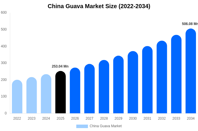 中国 グアバ市場 市場規模・シェア・成長レポート [2034年まで]