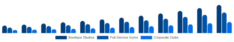 China Gym Membership Market Facility Type 2025-2033