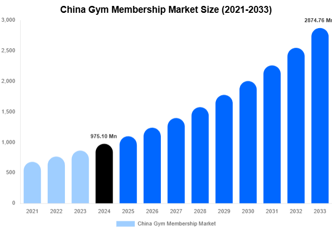China Gym Membership Market Size, Share And Growth Report By 2033