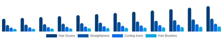 China Hair Care Devices Market Device Type 2025-2033
