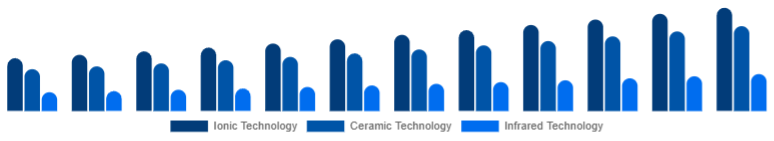 China Hair Care Devices Market Technology 2025-2033