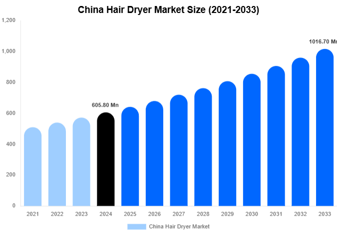 China Hair Dryer Market Size, Share & Trends Report By 2033