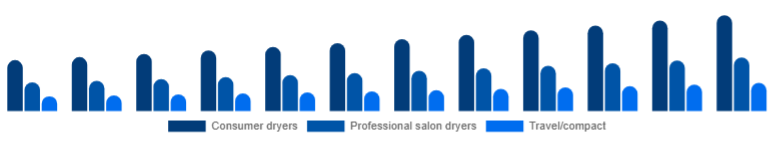 China Hair Dryer Market Product 2025-2033