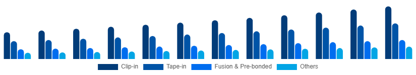 China Hair Extension Market Product Type 2025-2033