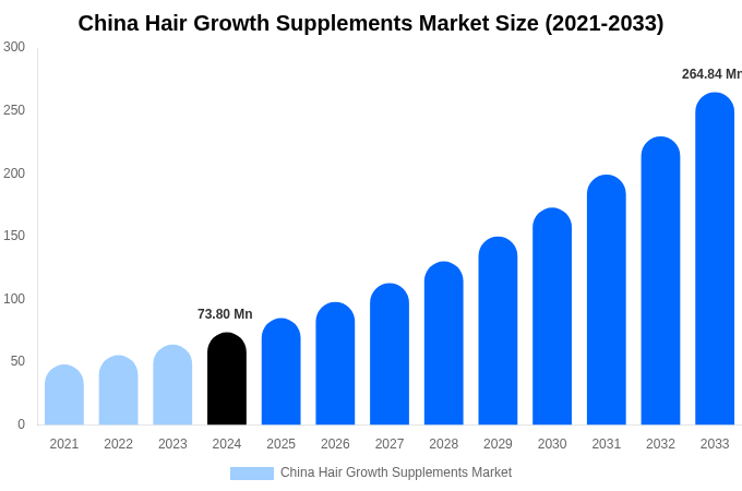 China Hair Growth Supplements Market Size, Share | Growth Analysis By [2033]