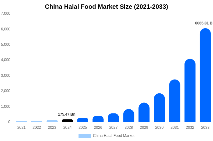 China Halal Food Market Size, Share & Growth Report By [2033]