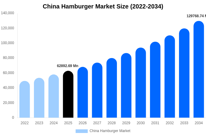 中国 ハンバーガー市場 市場規模・シェアレポート 2034年まで