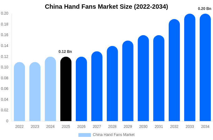 中国 手扇子市場 市場規模・シェア・成長レポート 2034年まで