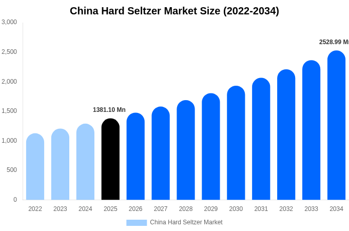 China Hard Seltzer Market Size & Share Report By 2034