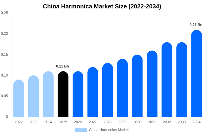 China Harmonica Market Size, Share & Trends Report By 2034