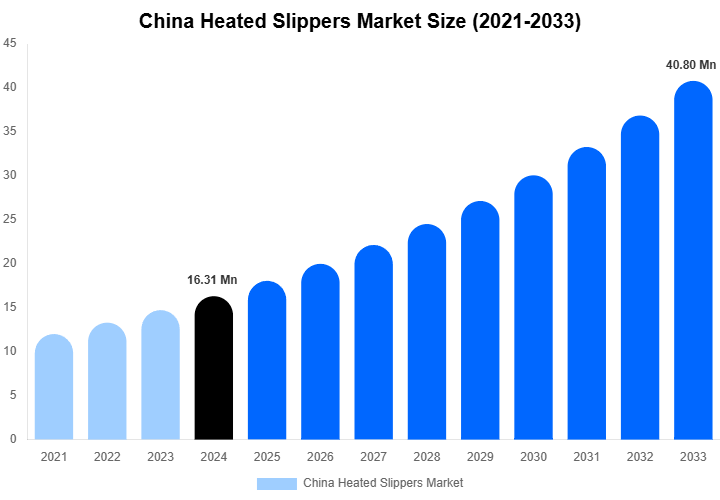 China Heated Slippers Market Size And Share Report By 2033