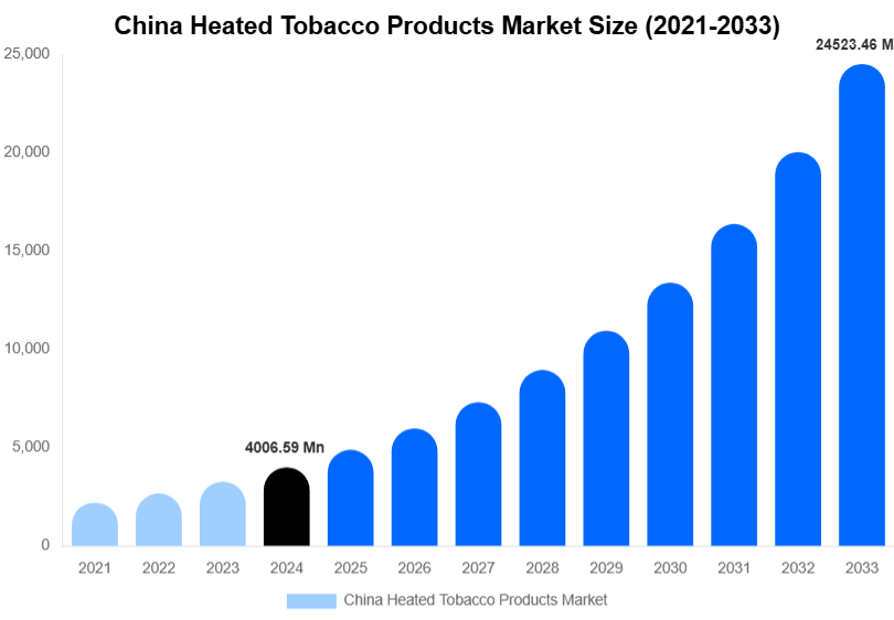 China Heated Tobacco Products Market Size, Share & Growth Analysis By [2033]