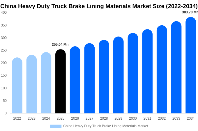 China Heavy Duty Truck Brake Lining Materials Market Size, Share & Growth Analysis By [2034]