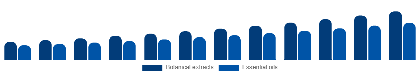 China Herbal Beauty Products Market Ingredient 2025-2033