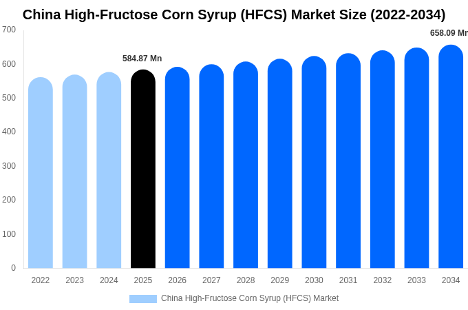 China High-Fructose Corn Syrup (HFCS) Market Size, Share & Growth Report By 2034