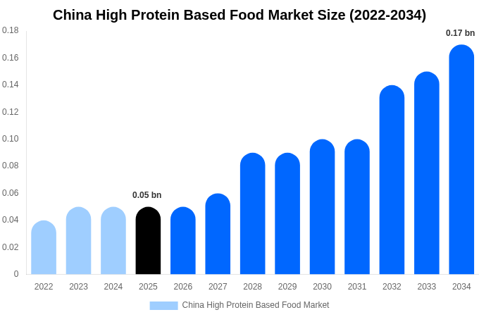 中国 高タンパク食品市場 市場規模・シェアレポート 2034年まで