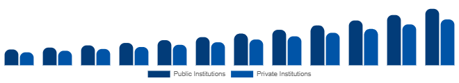 China Higher Education Market Funding Source 2025-2033
