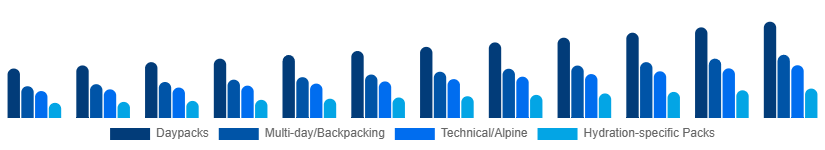 China Hiking Backpacks Market Capacity/Use 2025-2033
