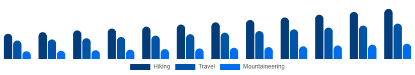 China Hiking Backpacks Market End-use 2025-2033