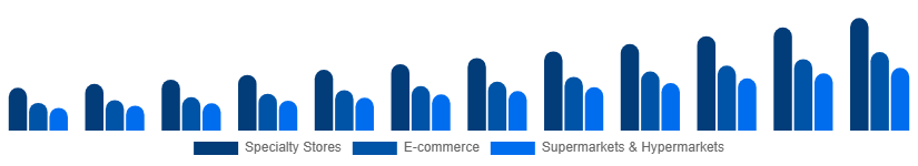 China Home Decor Market Distribution Channel 2025-2033