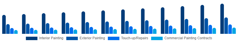 China Home Painting Service Market Service Type 2025-2033