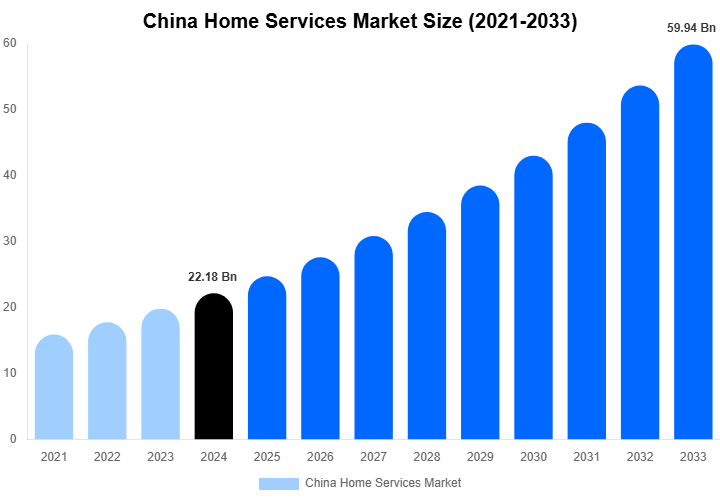 China Home Services Market Size Report By 2033