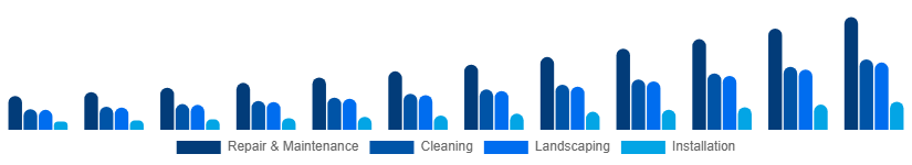 China Home Services Market Category 2025-2033