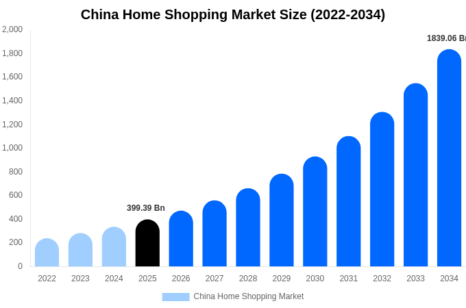 China Home Shopping Market Size & Share Report By 2034