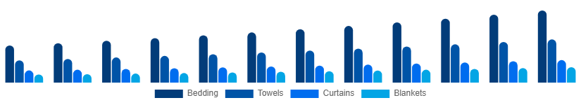 China Home Textile Market Product 2025-2033