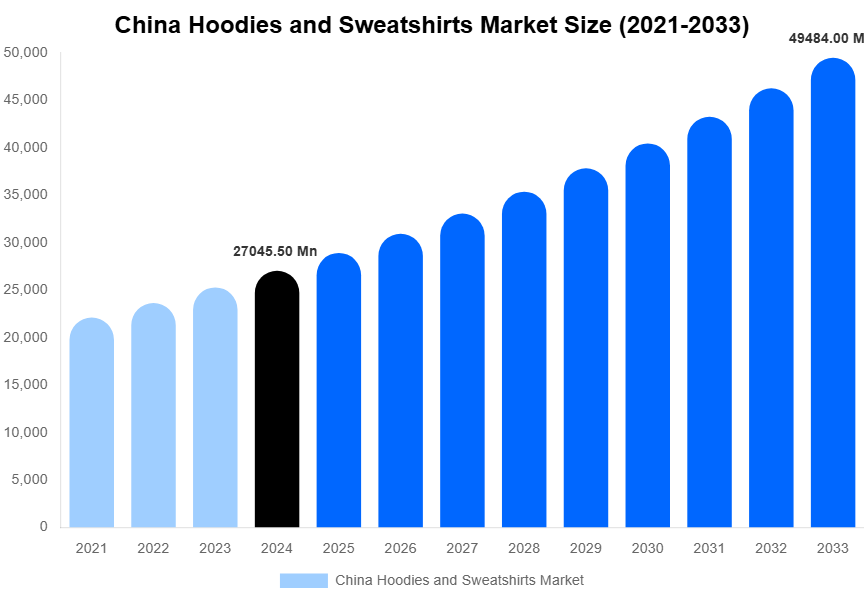 China Hoodies and Sweatshirts Market Size, Share & Growth Analysis By [2033]