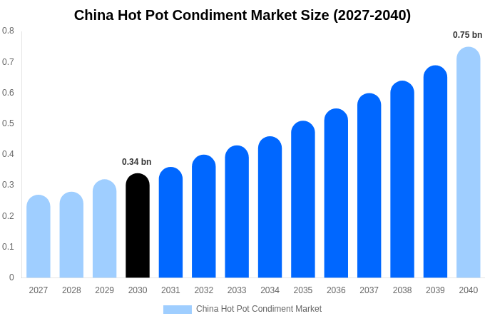 中国 火鍋調味料市場 市場規模レポート 2040年まで