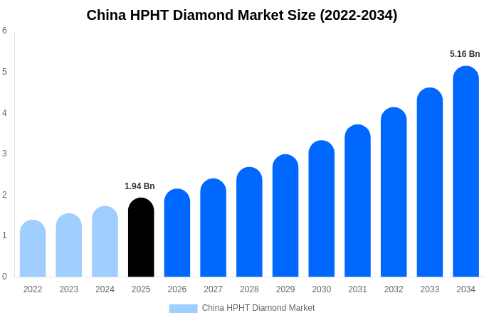 China HPHT Diamond Market Size, Share & Trends Report By 2034