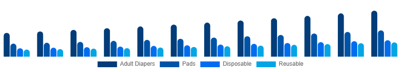 China Incontinence Products Market Product 2025-2033