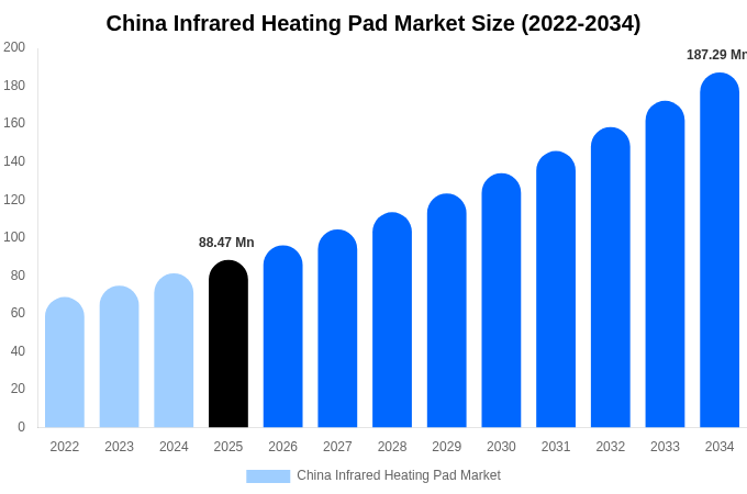 China Infrared Heating Pad Market Size, Trends & Forecast Analysis (2026-2034)