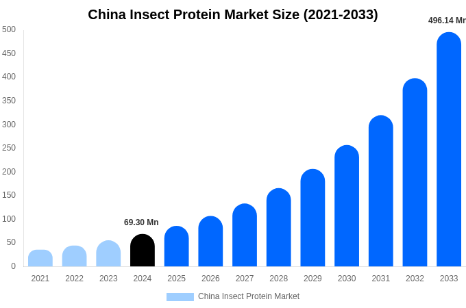 中国昆虫タンパク質市場規模、シェア、成長レポート [2033]