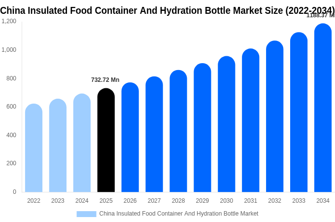 China Insulated Food Container And Hydration Bottle Market Size, Share Report By 2034