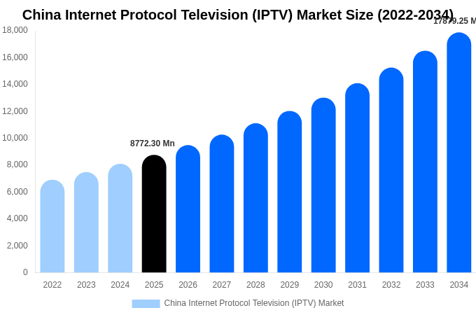 China Internet Protocol Television (IPTV) Market Size, Share & Growth Analysis By [2034]