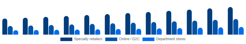 China Intimate Lingerie Market Distribution Channel 2025-2033