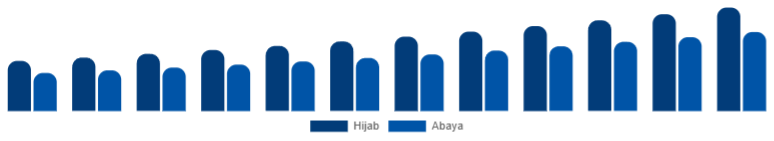 China Islamic Clothing Market Type 2025-2033