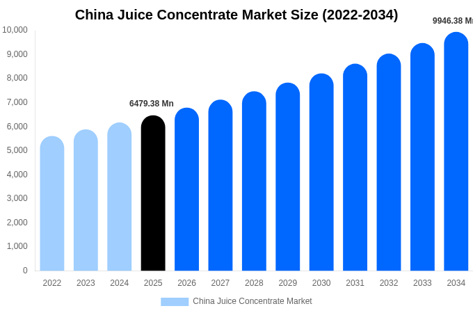 China Juice Concentrate Market Size Report By 2034