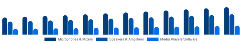 China Karaoke System Market Component 2025-2033