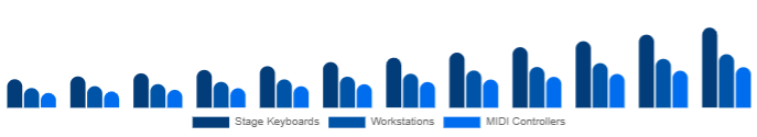 China Keyboard Synthesizers Market Form Factor 2025-2033
