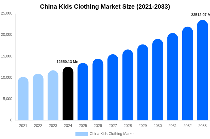 China Kids Clothing Market Size & Share Report By 2033