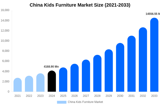 China Kids Furniture Market Size & Share Report By 2033