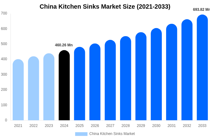 China Kitchen Sinks Market Size, Share | Growth Analysis By [2033]